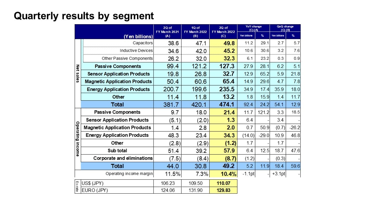 Quarterly results by segment