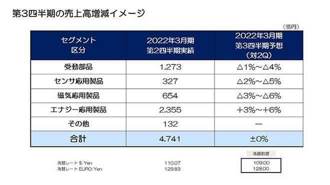 第3四半期の売上高増減イメージ