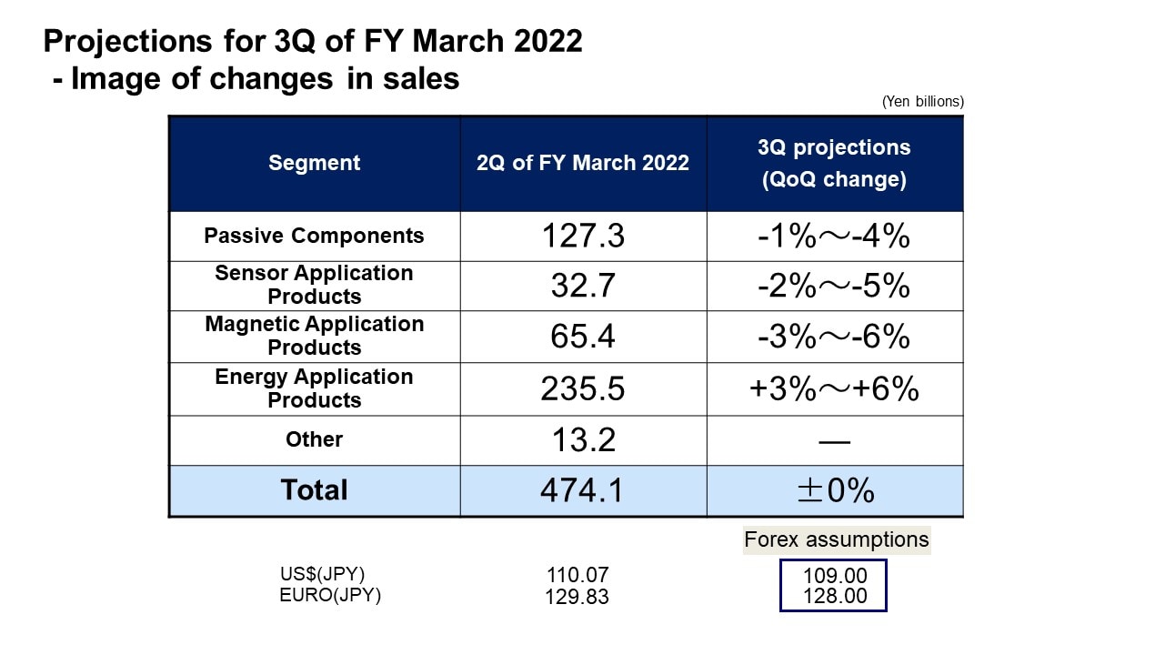 Projections for 3Q of FY March 2022<br>- Image of changes in sales