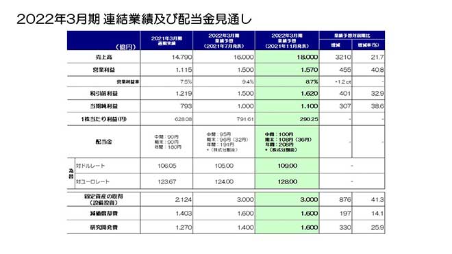 2022年3月期 連結業績及び配当金見通し