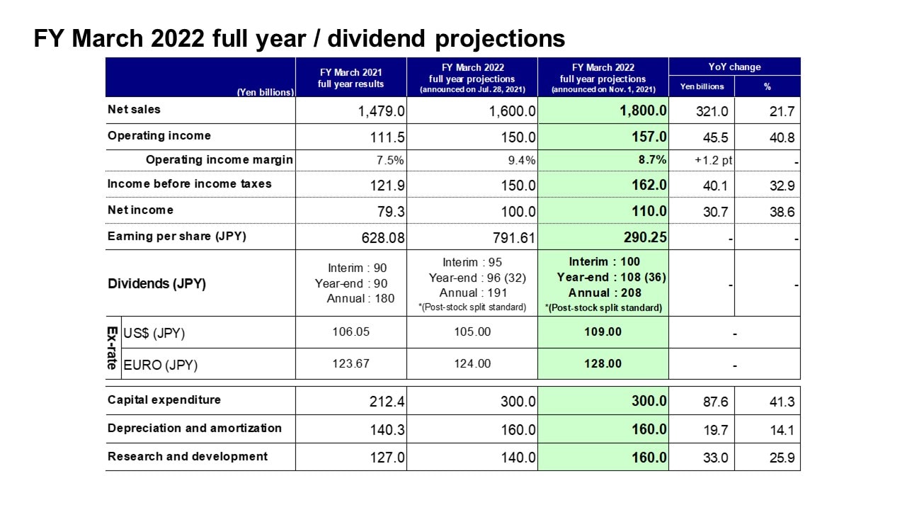FY March 2022 full year / dividend projections