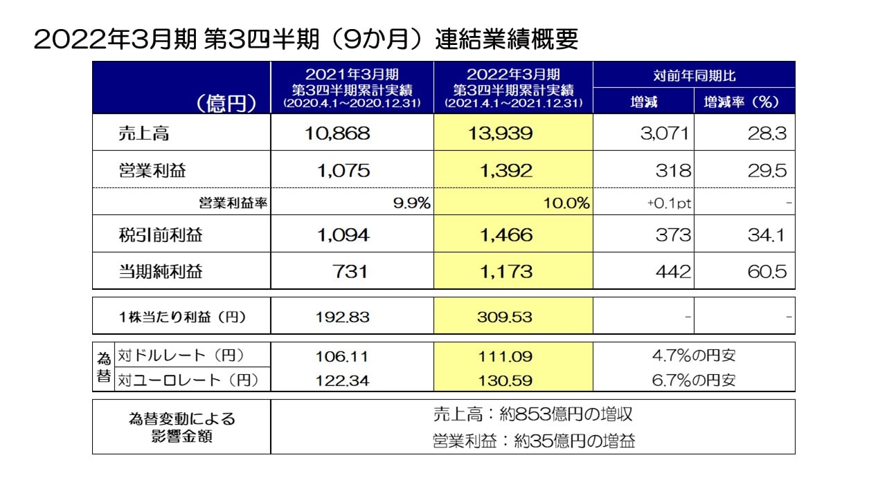 2022年3月期 第3四半期（9か月）連結業績概要