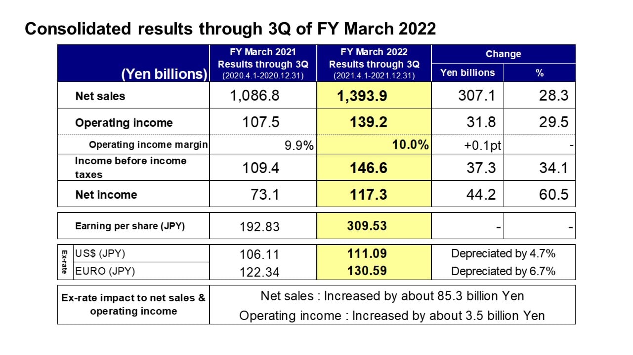 Consolidated results through 3Q of FY March 2022