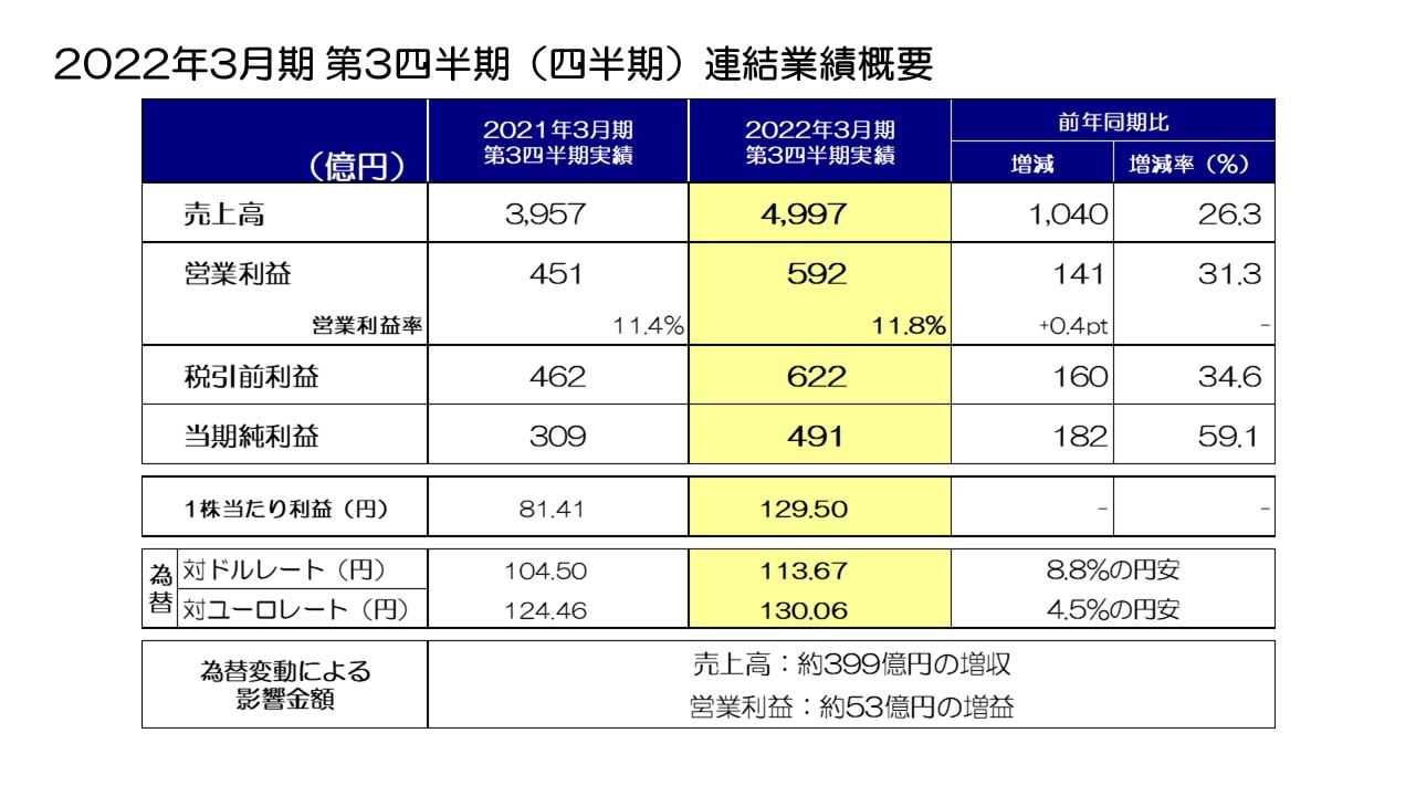 2022年3月期 第3四半期（四半期）連結業績概要