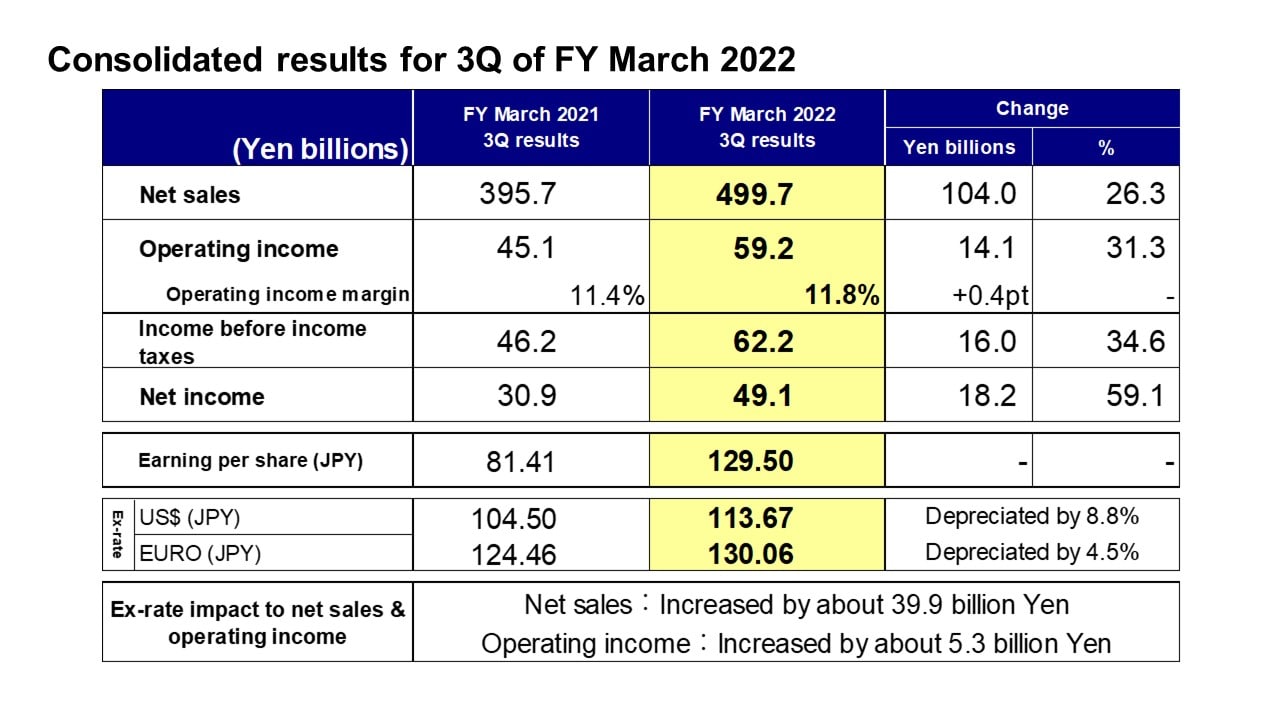 Consolidated results for 3Q of FY March 2022