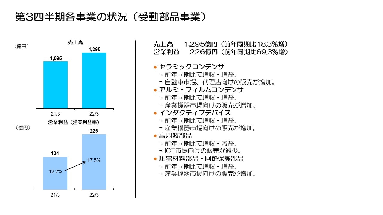 第3四半期各事業の状況（受動部品事業）