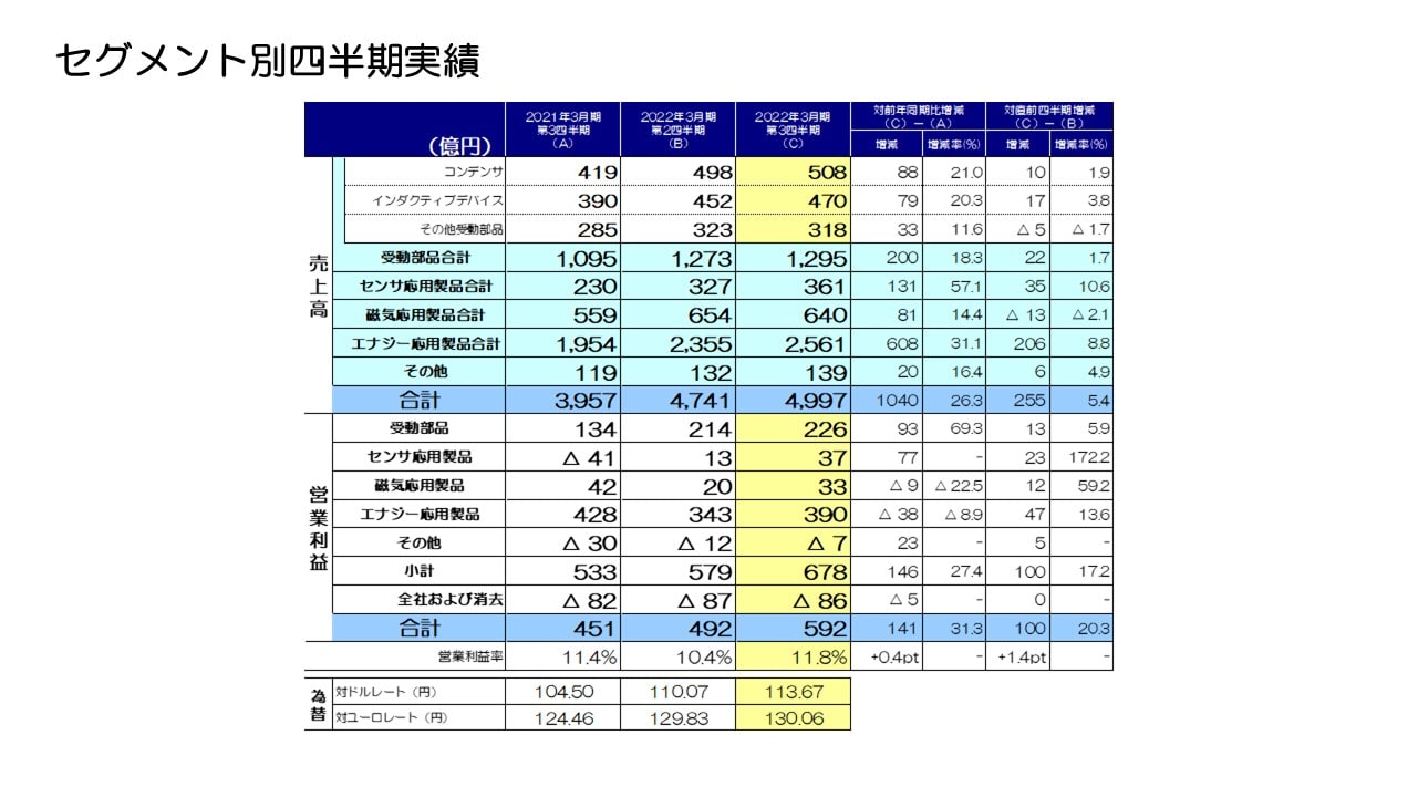 セグメント別四半期実績