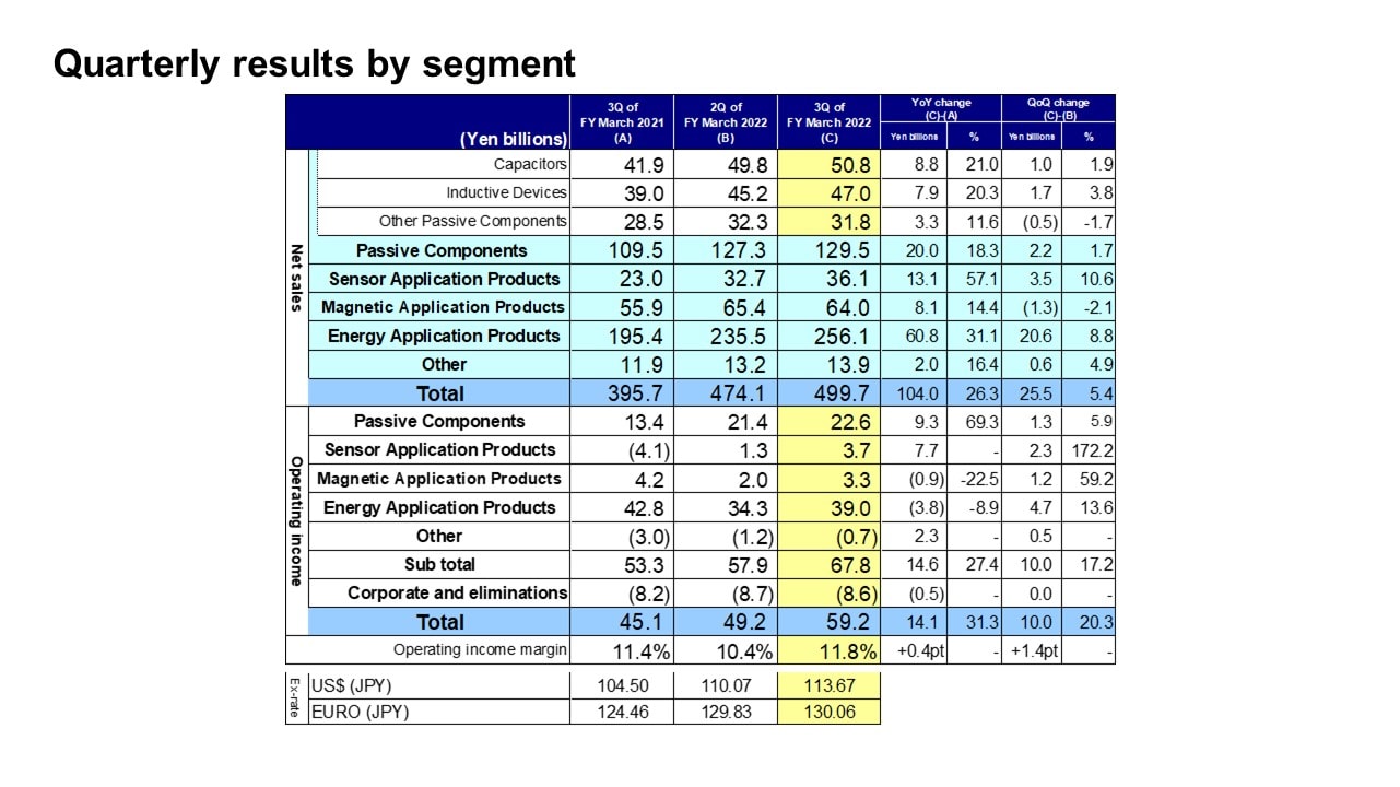 Quarterly results by segment