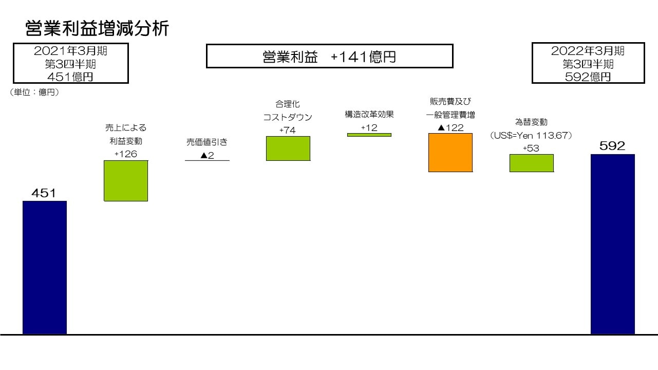 営業利益増減分析