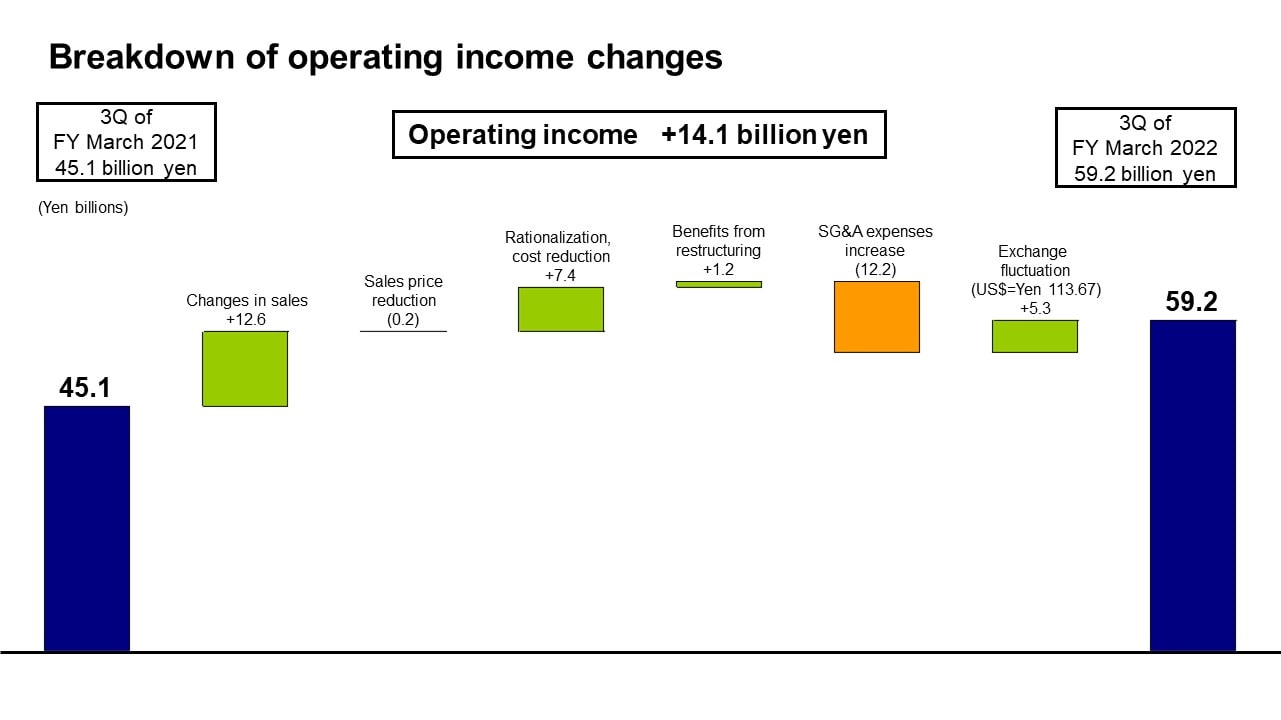 Breakdown of operating income changes