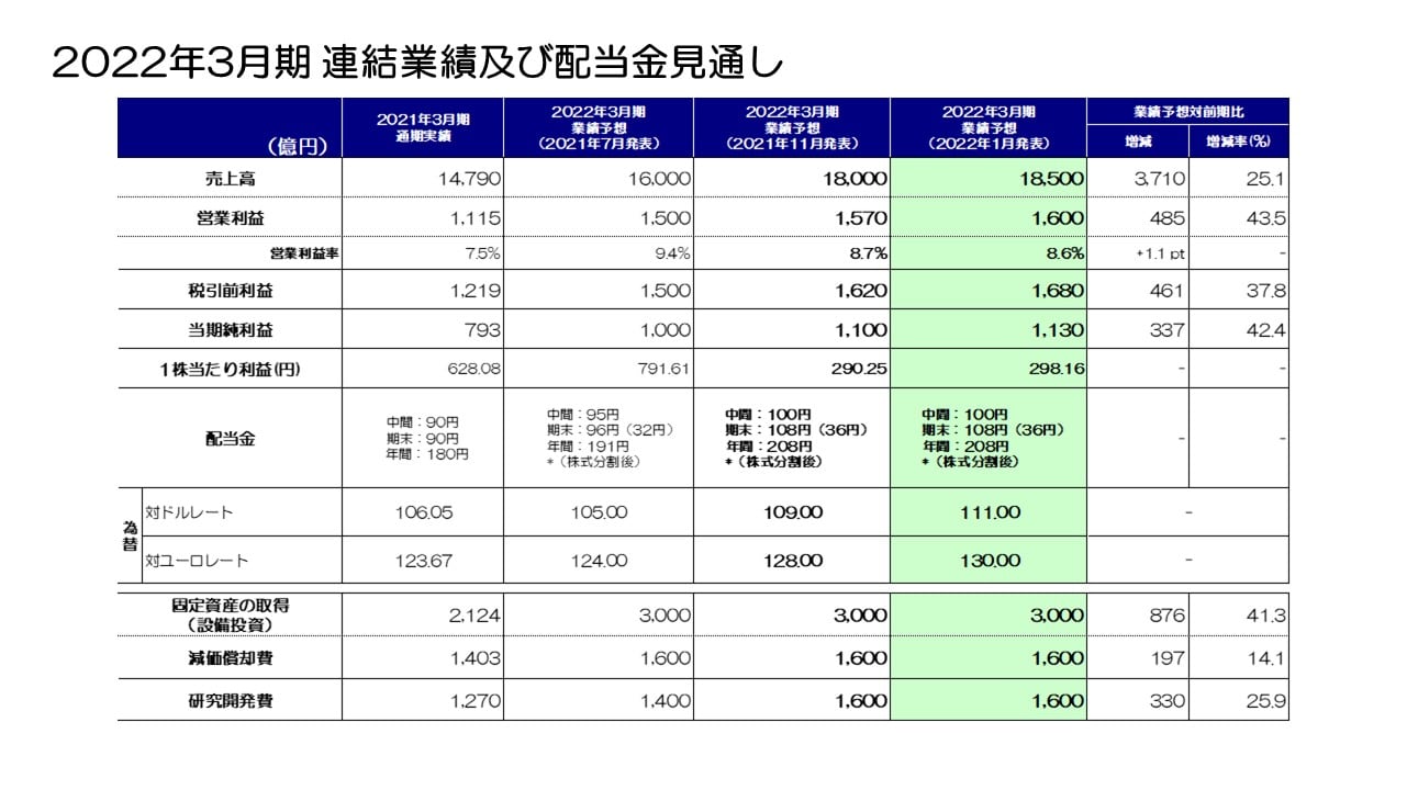 2022年3月期 連結業績及び配当金見通し
