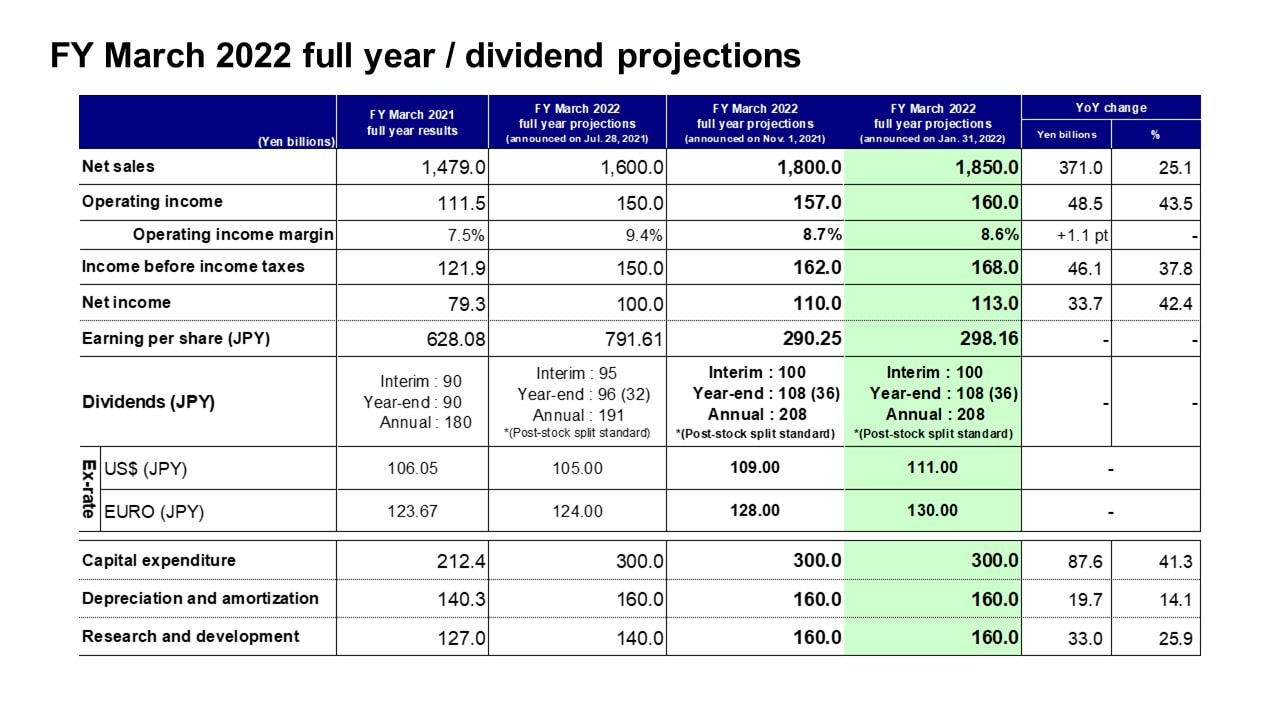 FY March 2022 full year / dividend projections