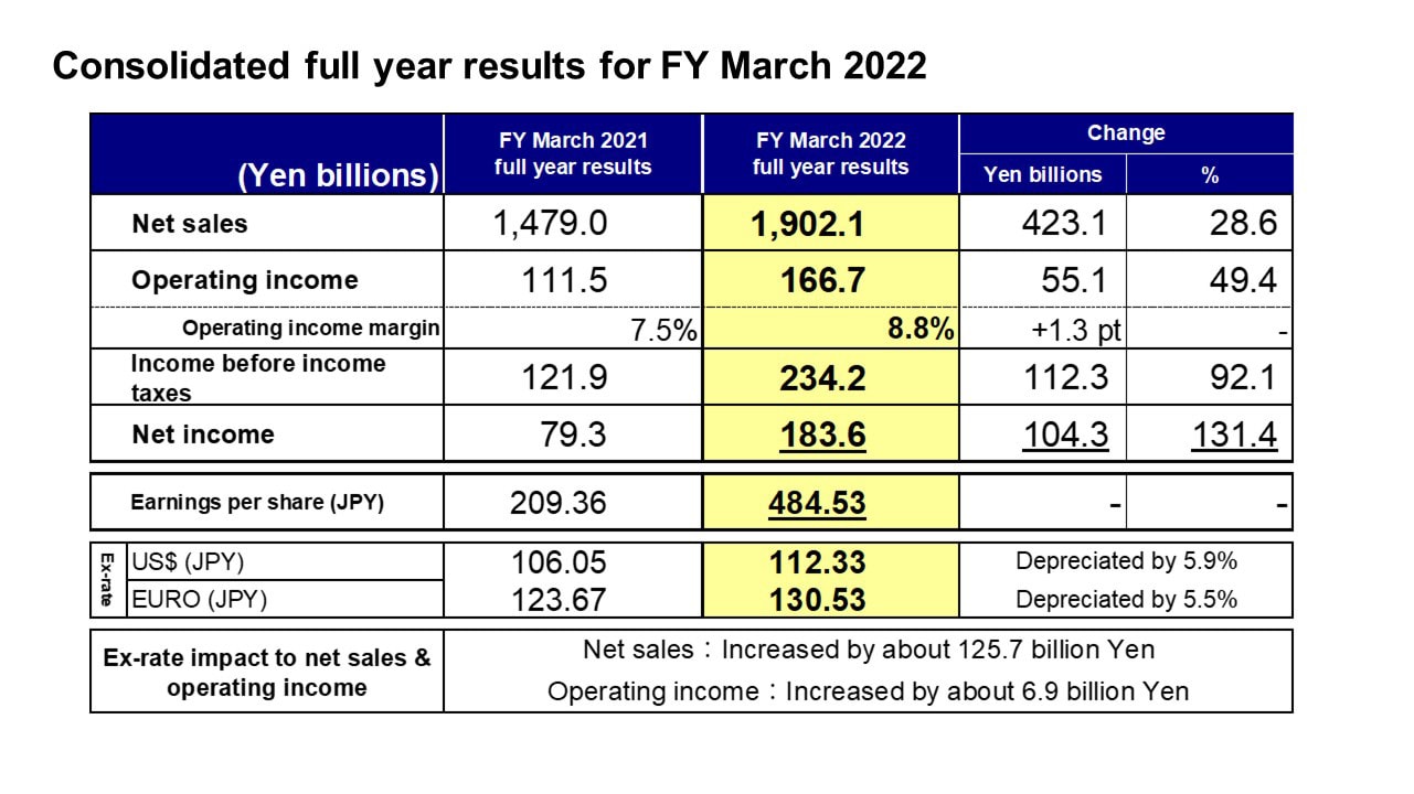 Consolidated full year results for FY March 2022