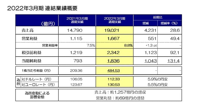 2022年3月期 連結業績概要