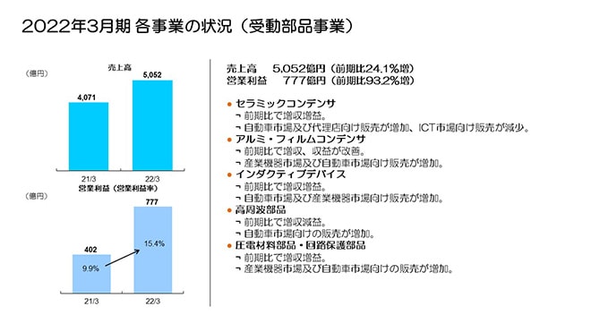 2022年3月期 各事業の状況（受動部品事業）