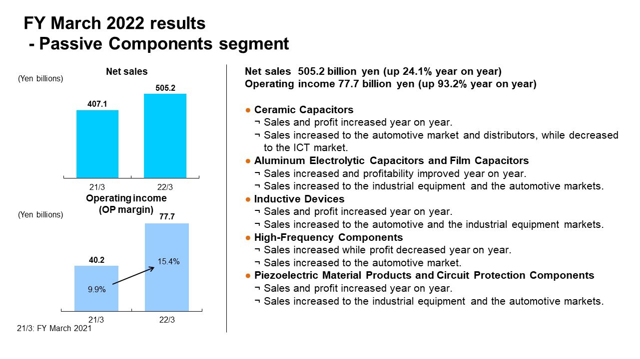 FY March 2022 results - Passive Components segment