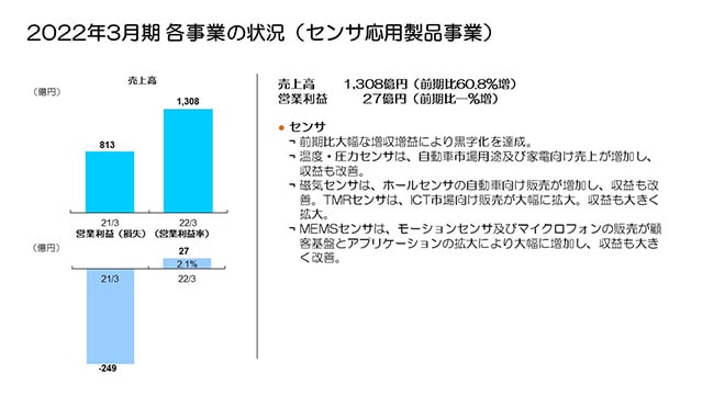 2022年3月期 各事業の状況（センサ応用製品事業）