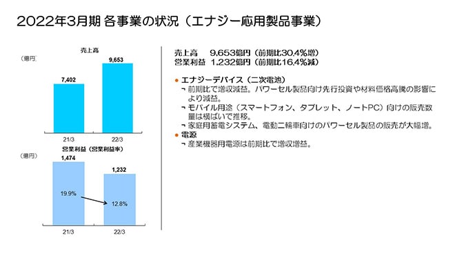 2022年3月期 各事業の状況（エナジー応用製品事業）