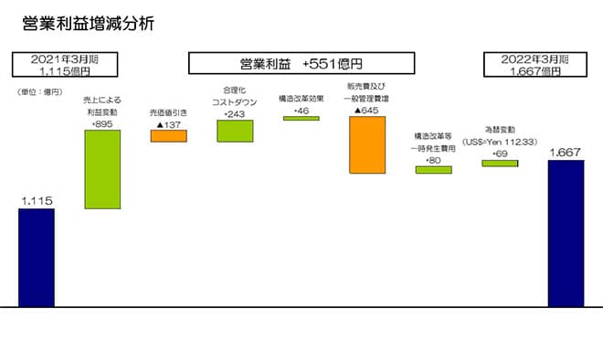 営業利益増減分析