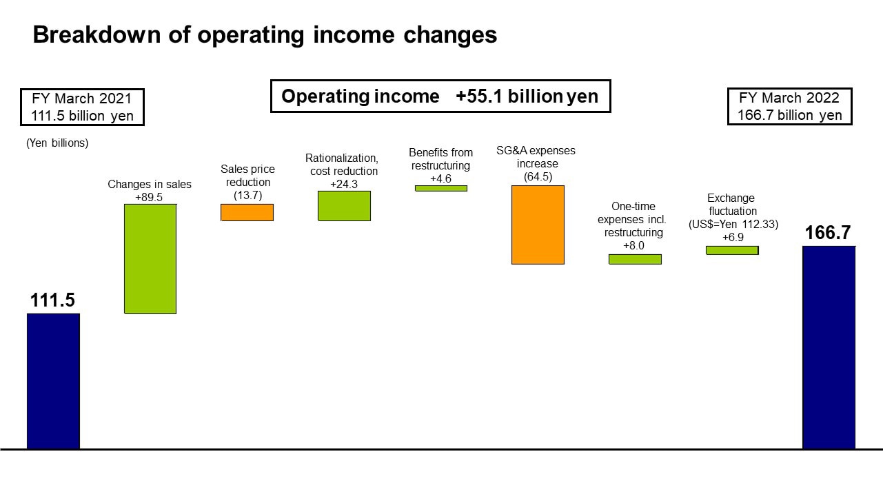 Breakdown of operating income changes