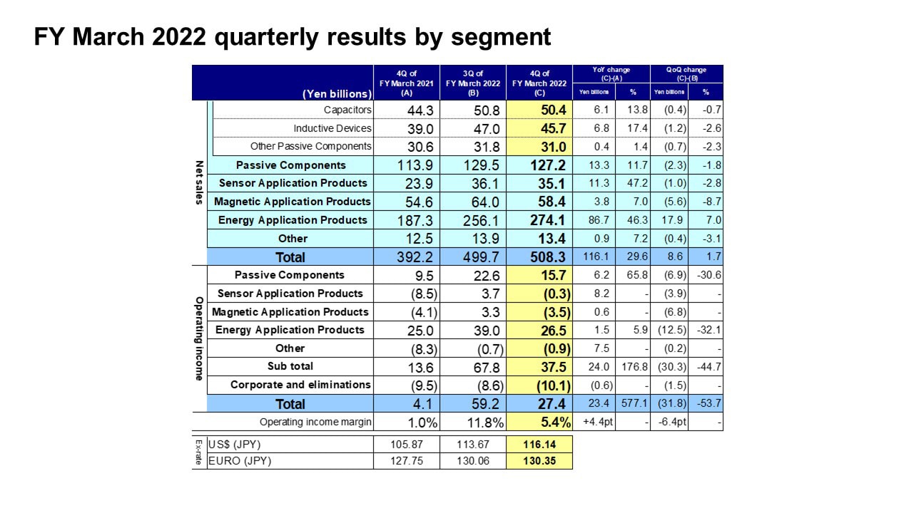 FY March 2022 quarterly results by segment