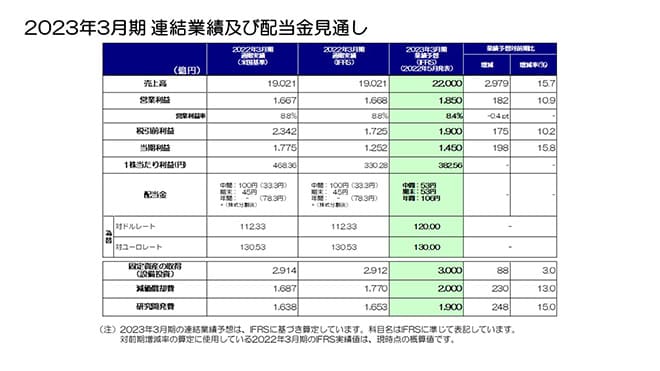 2023年3月期 連結業績及び配当金見通し