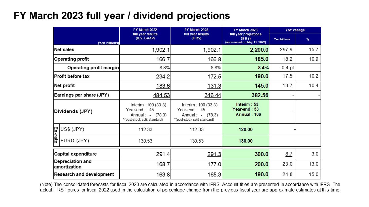 FY March 2023 full year / dividend projections