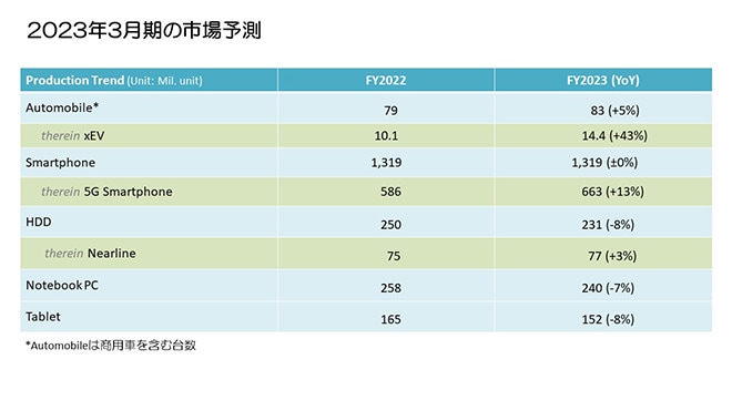 2023年3月期の市場予測