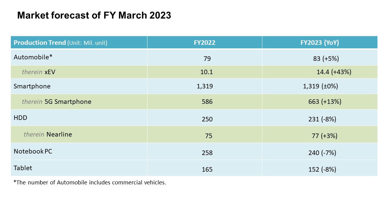 Market forecast of FY March 2023