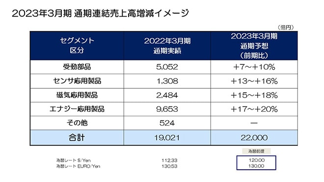 2023年3月期 通期連結売上高増減イメージ