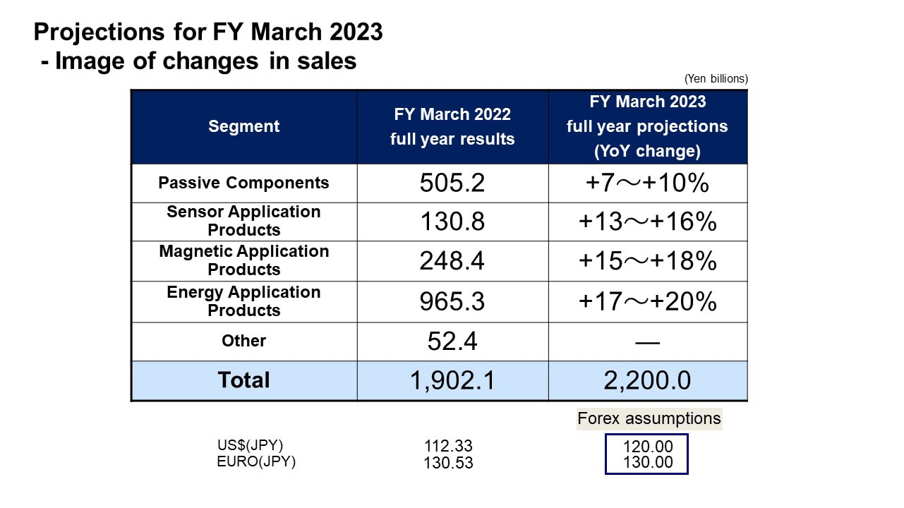 Projections for FY March 2023 - Image of changes in sales