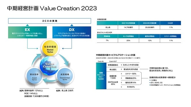 中期経営計画 Value Creation 2023