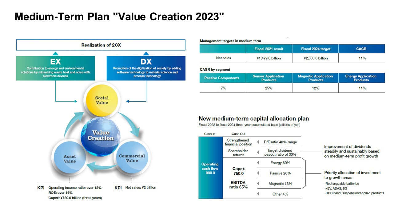 Medium-Term Plan Value Creation 2023