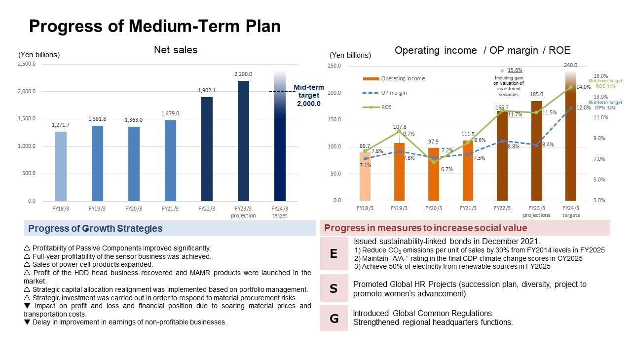 Progress of Medium-Term Plan