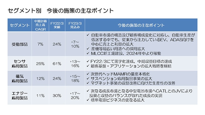 セグメント別　今後の施策の主なポイント