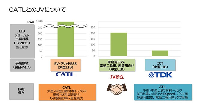 CATLとのJVについて