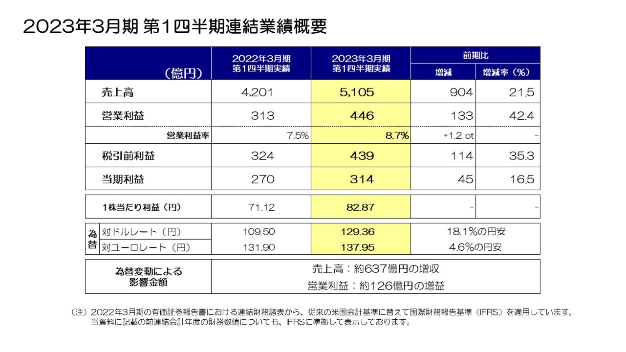 2023年3月期 第1四半期連結業績概要