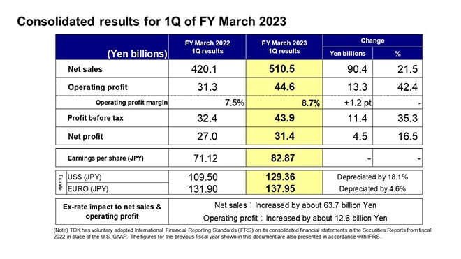 Consolidated results for 1Q of FY March 2023