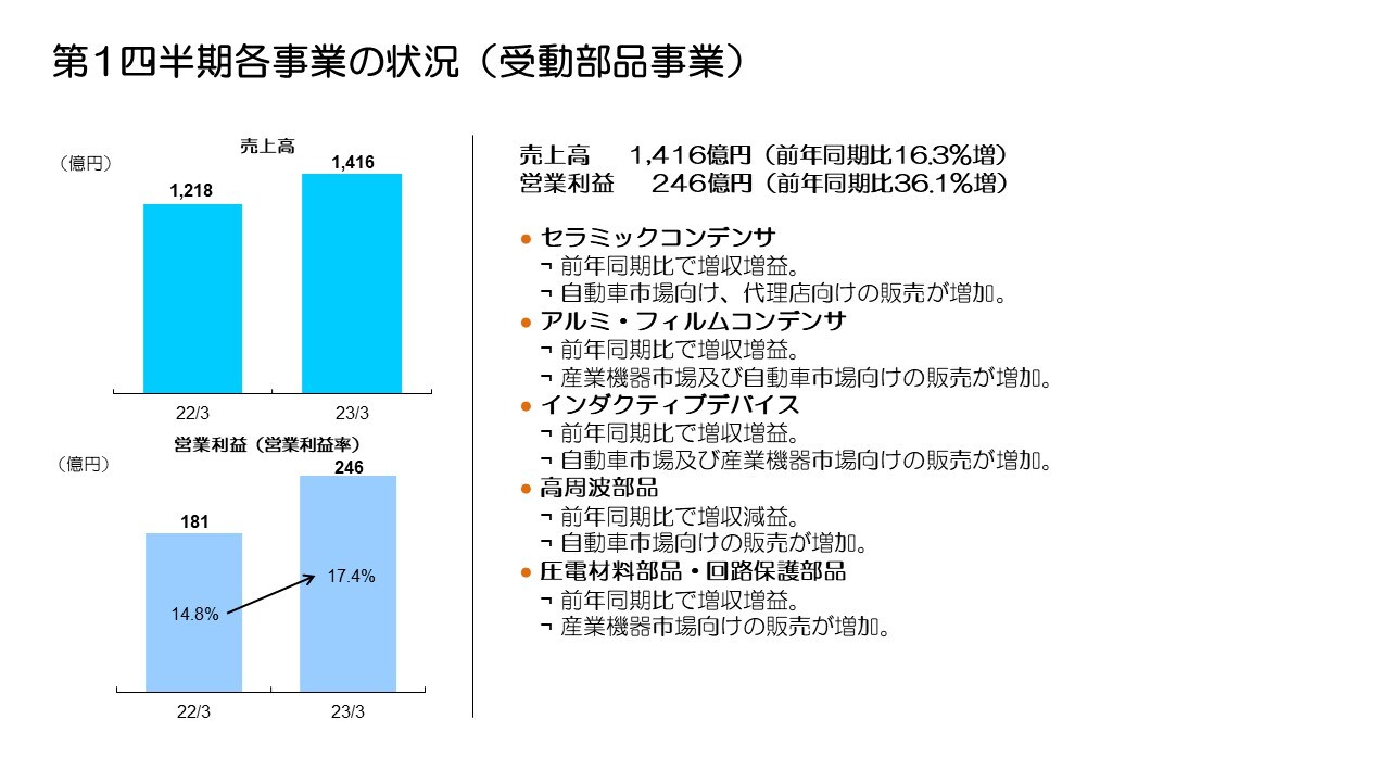 第1四半期各事業の状況（受動部品事業）