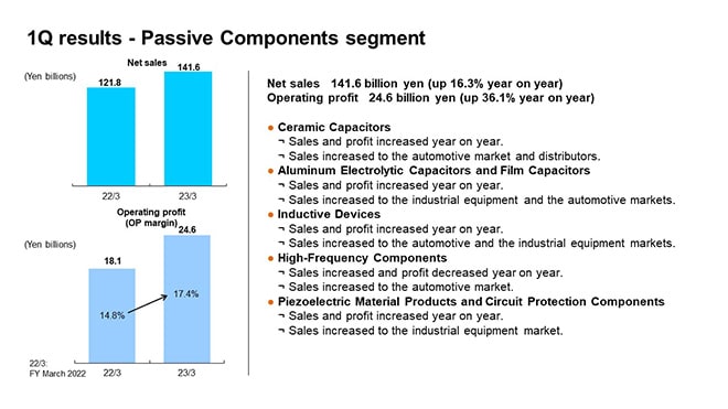 1Q results - Passive Components segment