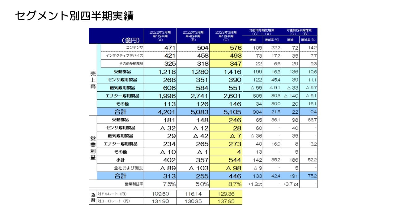 セグメント別四半期実績