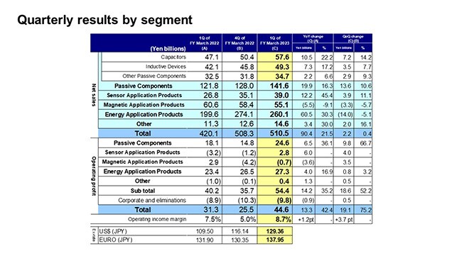 Quarterly results by segment