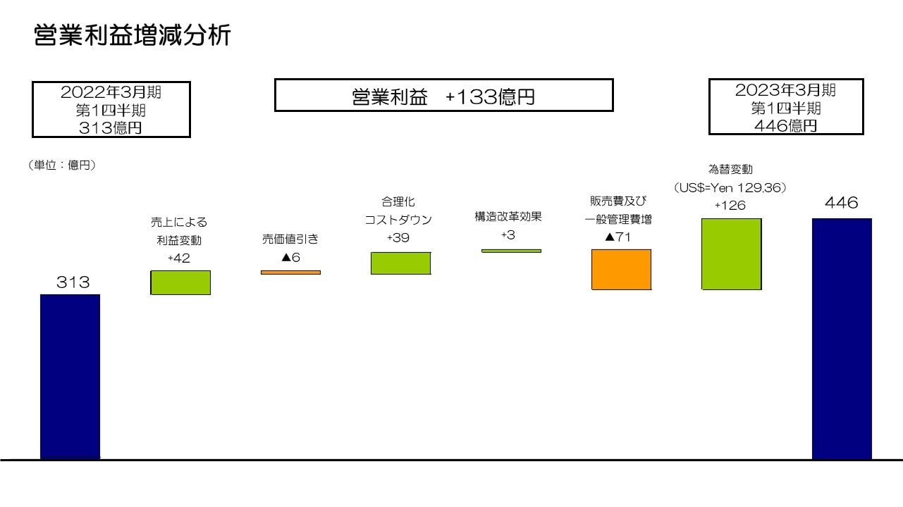 営業利益増減分析