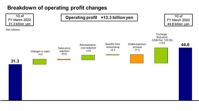 Breakdown of operating profit changes