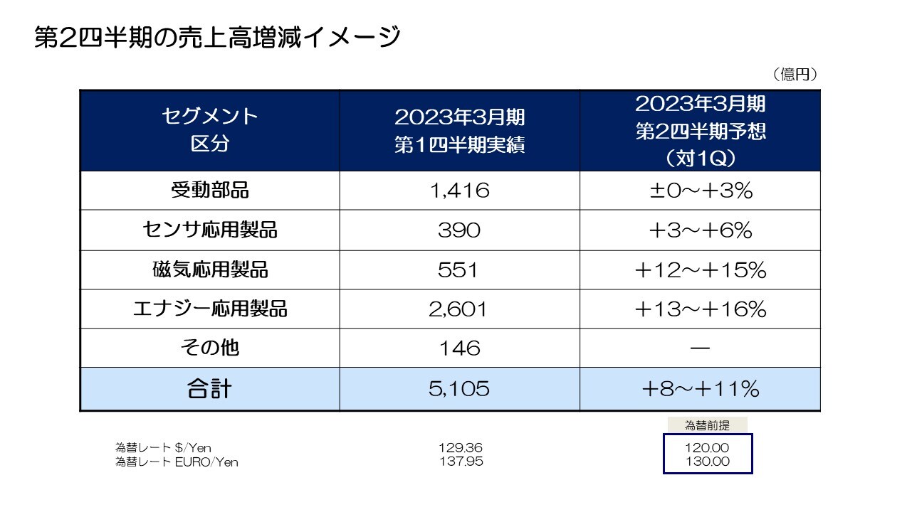 第2四半期の売上高増減イメージ