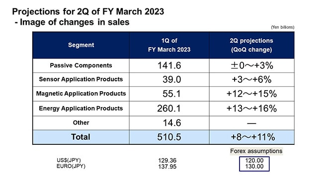 Projections for 2Q of FY March 2023 - Image of changes in sales