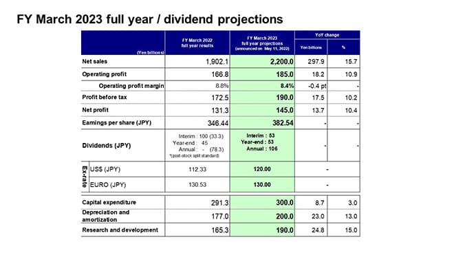 FY March 2023 full year / dividend projections
