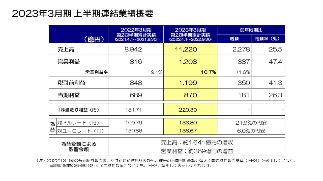 2023年3月期 上半期連結業績概要