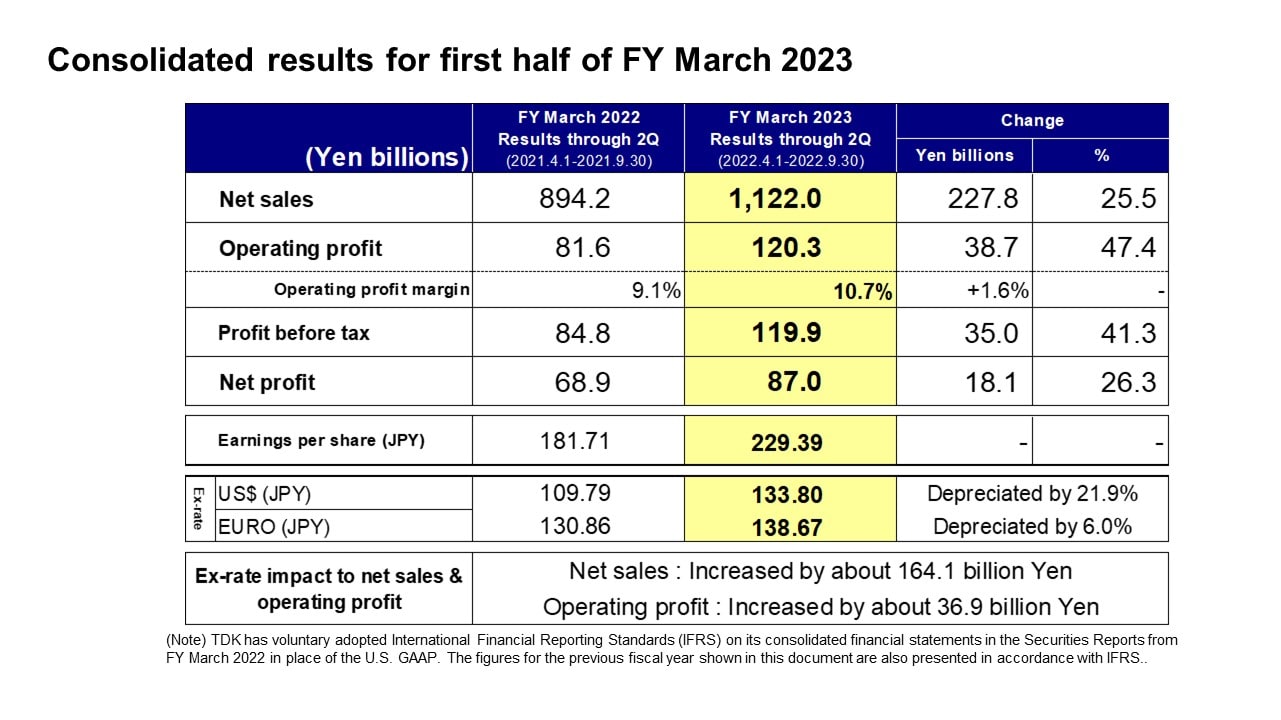Consolidated results for first half of FY March 2023
