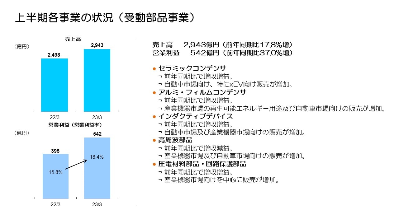 上半期各事業の状況（受動部品事業）